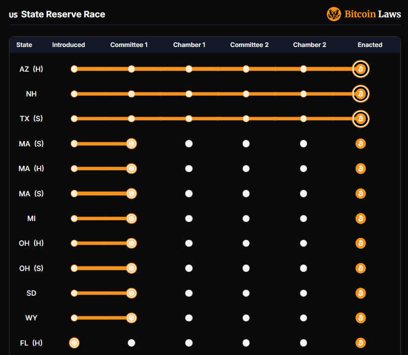 Les États américains continuent de se lancer dans la course aux réserves en Bitcoin, dans le sillage de celle décidée par l’administration fédérale en mars dernier. Plusieurs États avancent sur le sujet, chacun à son rythme, et c'est maintenant la Floride qui vient de déposer une proposition de loi. Au programme, la possibilité pour cet État d’investir jusqu’à 10 % de ses fonds publics dans les « actifs numériques ».