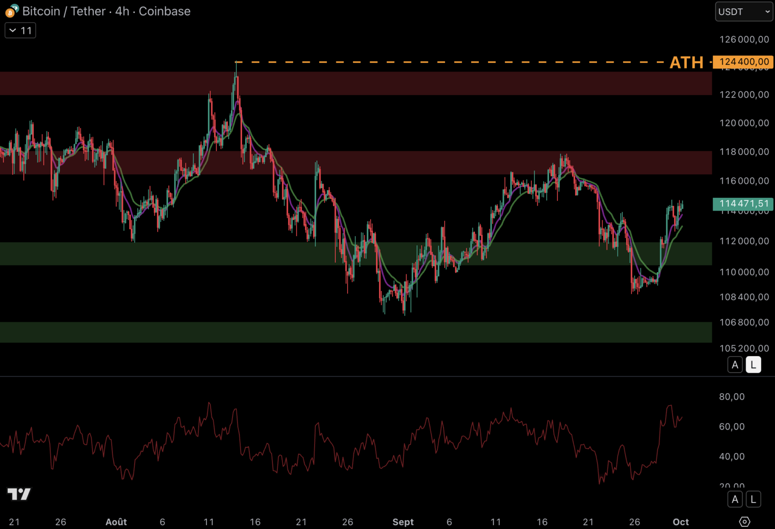 Le cours du Bitcoin semble se diriger vers les 117 000 $ - 1 octobre 2025.