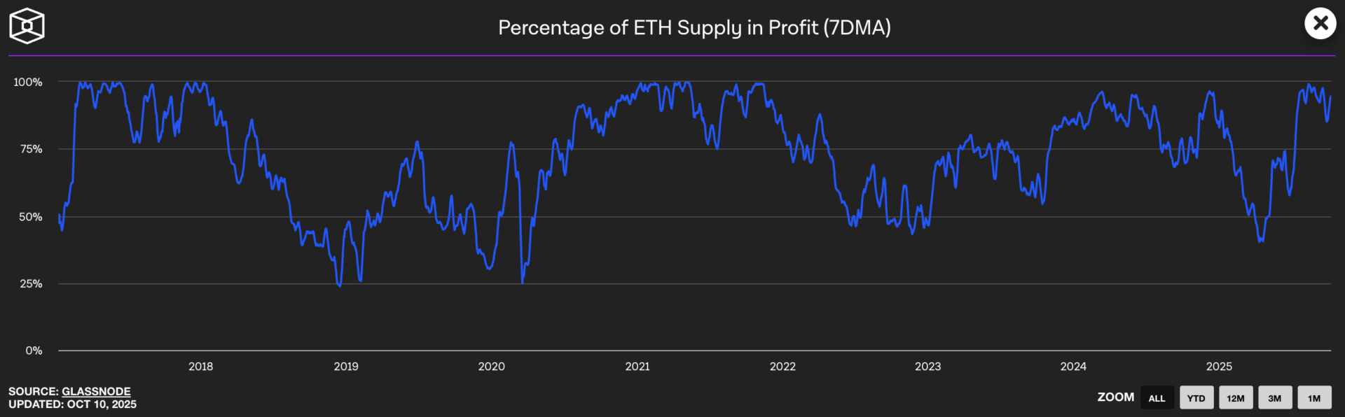 Environ 94 % des ETH sont en profit actuellement - 10 octobre 2025.