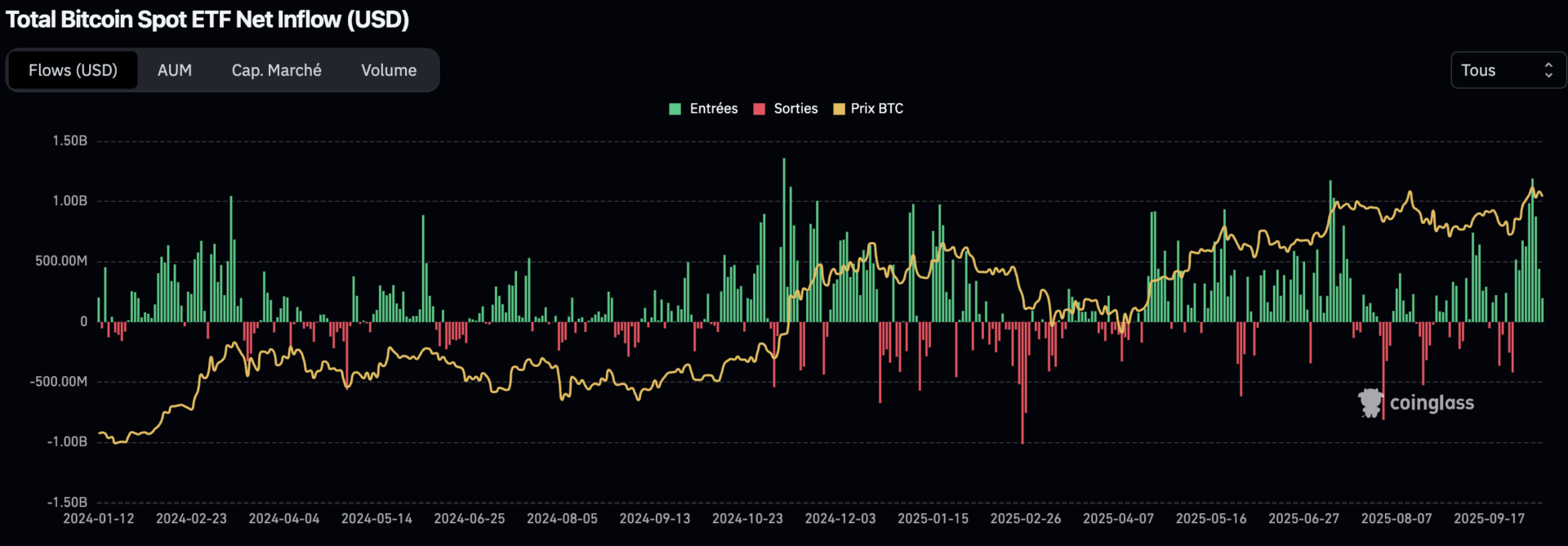 En neuf jours, les ETF au comptant du Bitcoin ont attiré 6 milliards de dollars - 11 octobre 2025.
