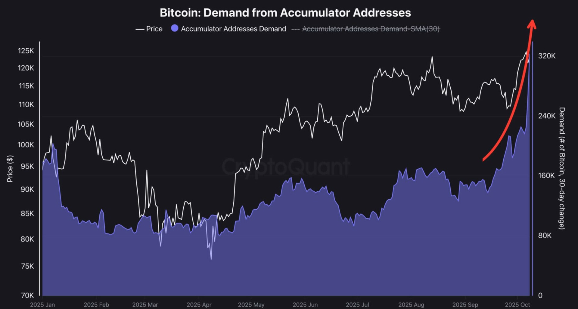Les accumulator addresses sont en train d'accumuler des bitcoins - 11 octobre 2025.