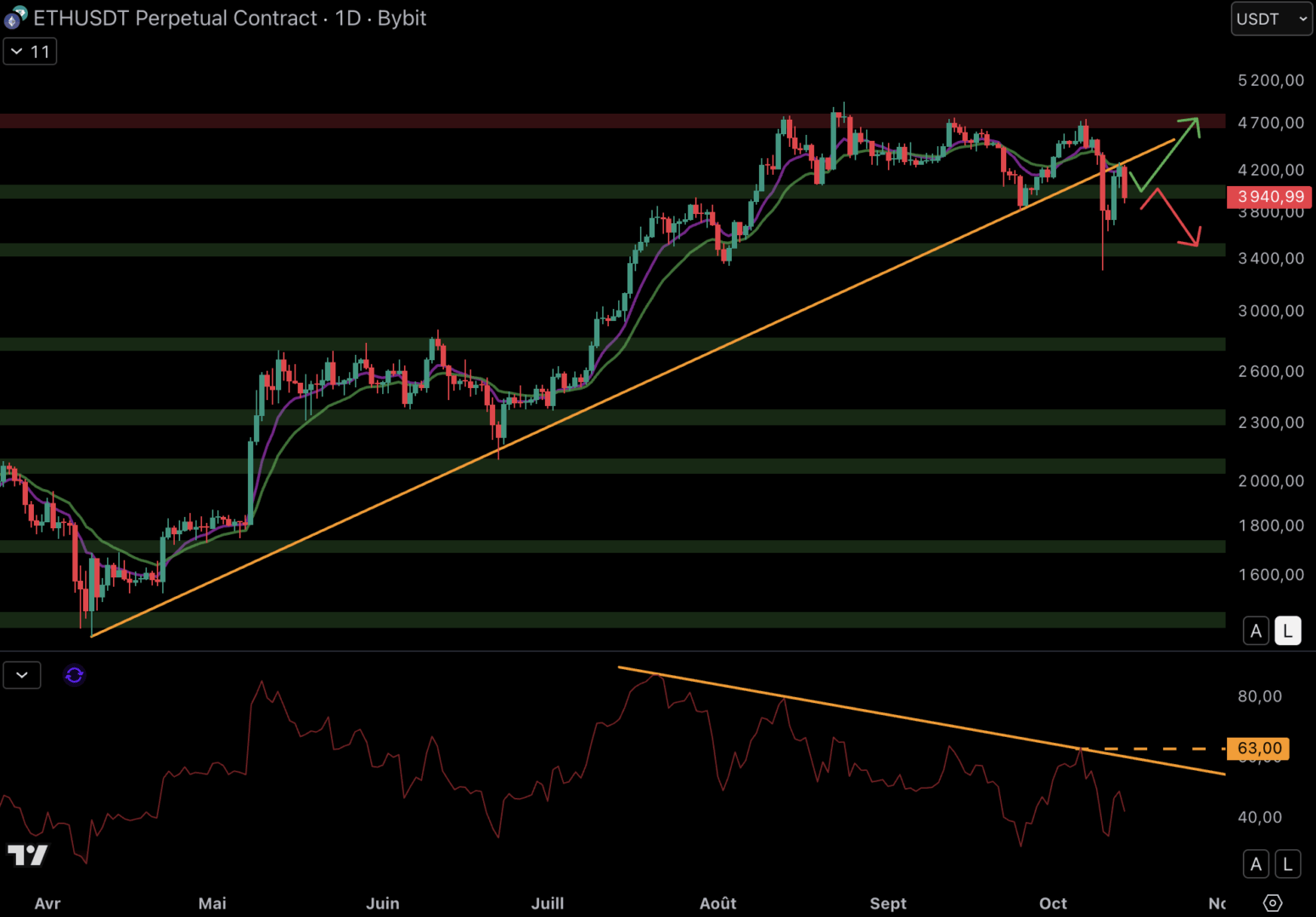 Le cours d'Ethereum est en difficulté - 14 octobre 2025. 