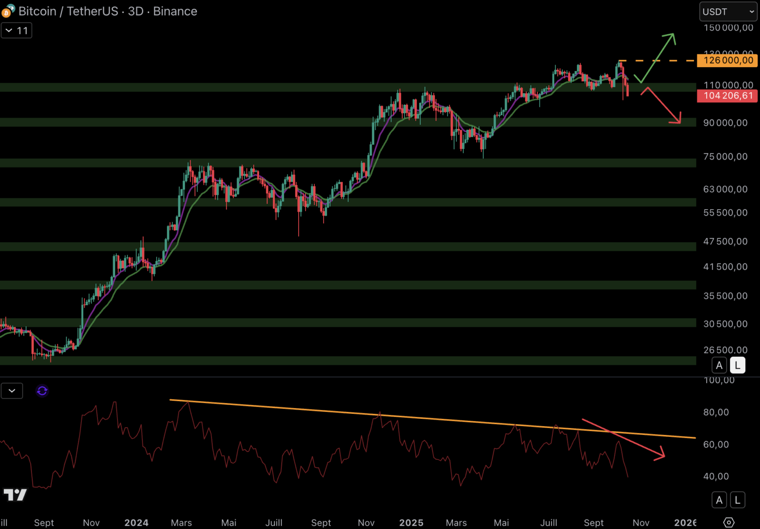 Le cours du Bitcoin doit conserver les 110 000 $ en 3 jours - 18 octobre 2025. 