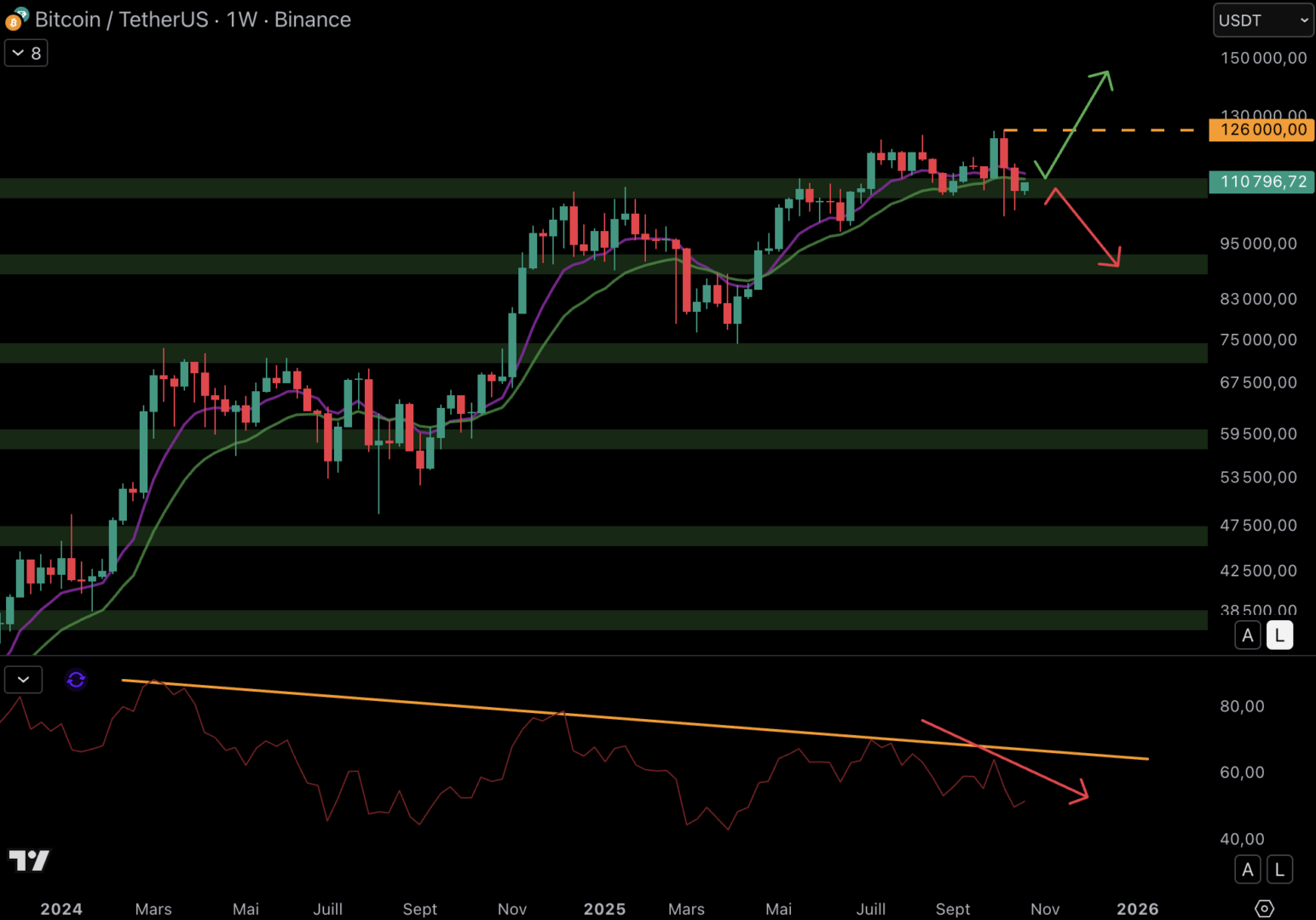 Le cours du Bitcoin termine la semaine sur le support à 110 000 $ - 20 octobre 2025.