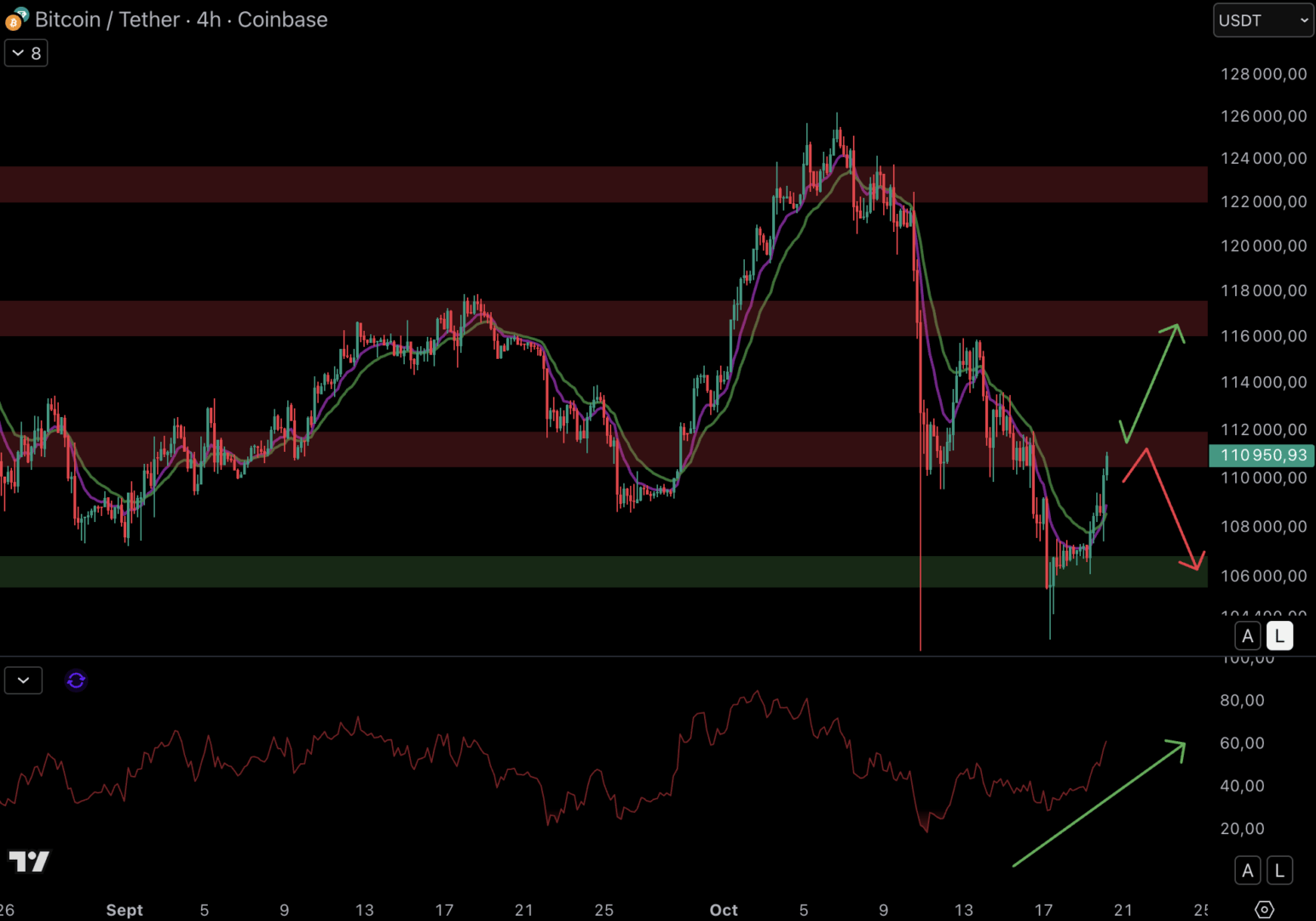 Le cours du Bitcoin retrouve la résistance à 111 000 $ - 20 octobre 2025.