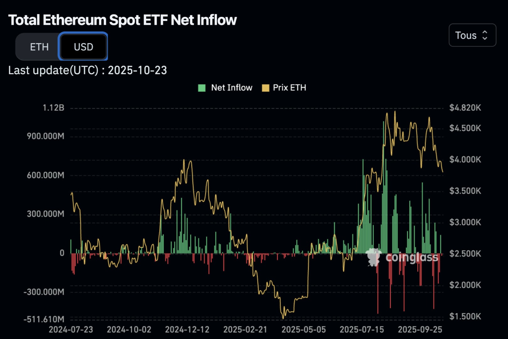 L'intérêt des institutionnels pour Ethereum chute - 24 octobre 2025.