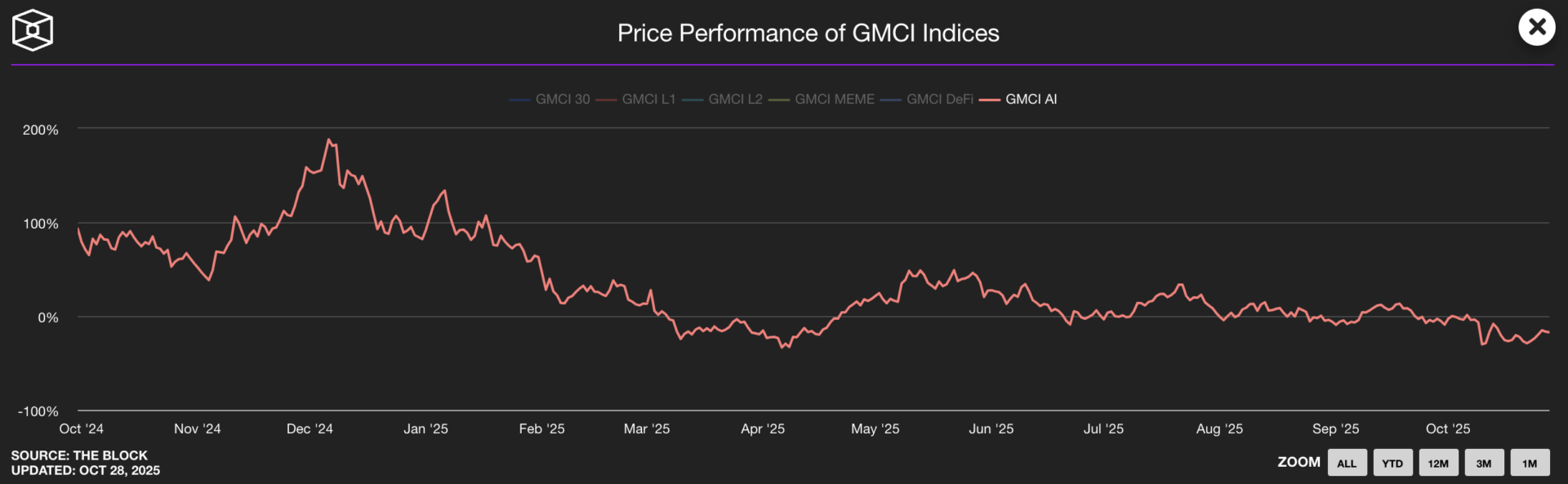 L'IA se développe globalement à la baisse.