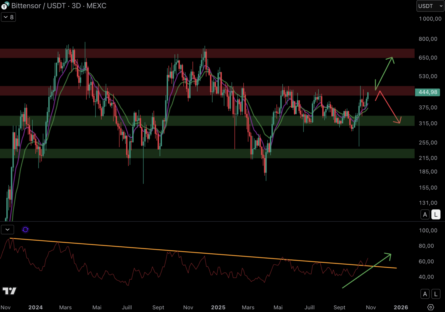 TAO est de retour sur la résistance à 450 $.