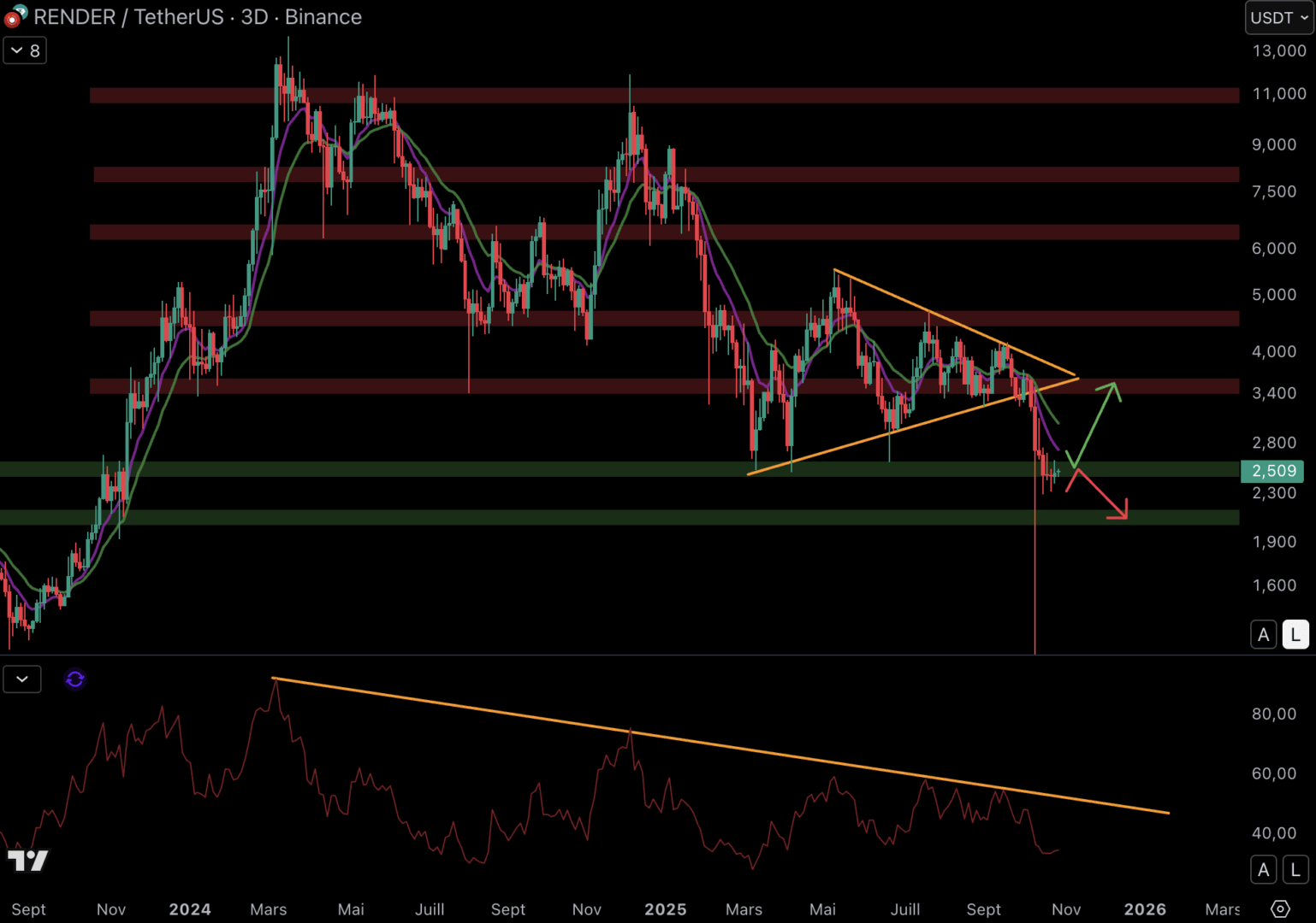 RENDER retrouve le support à 2,5 $.