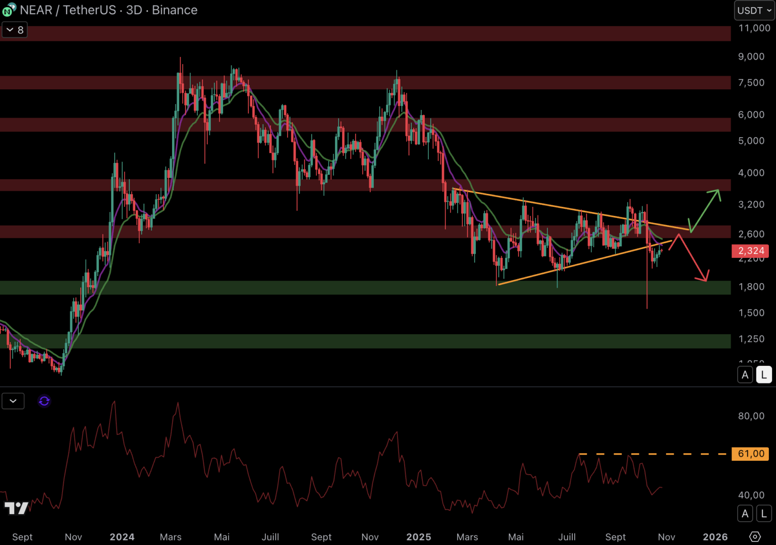 NEAR pourrait chuter vers le support à 1,8 $.