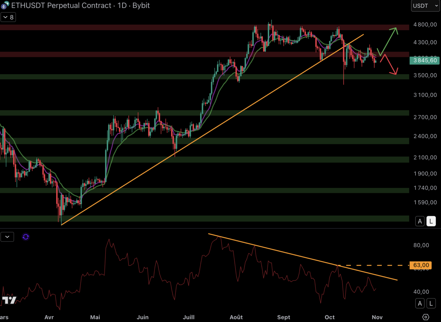 ETH hésite autour du niveau à 4 000 $ - 31 octobre 2025. 