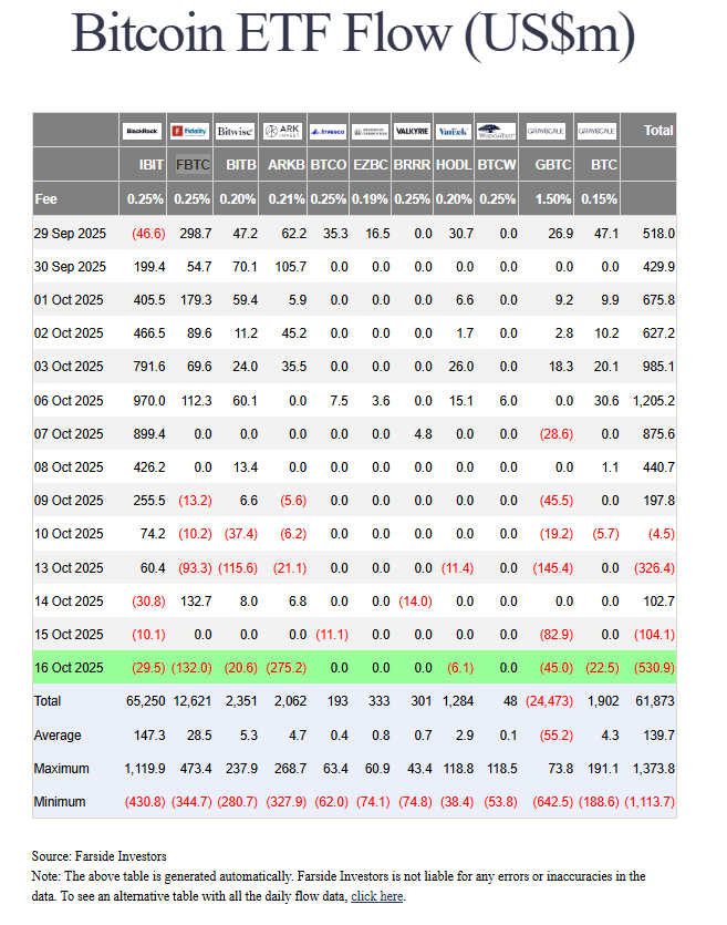 Les ETF Bitcoin sont dans le rouge vif.
