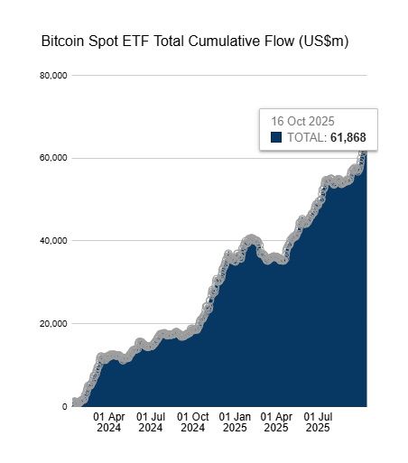 Les ETF Bitcoin restent très largement dans le vert depuis leur création, et même sur ce mois d’octobre 2025.
