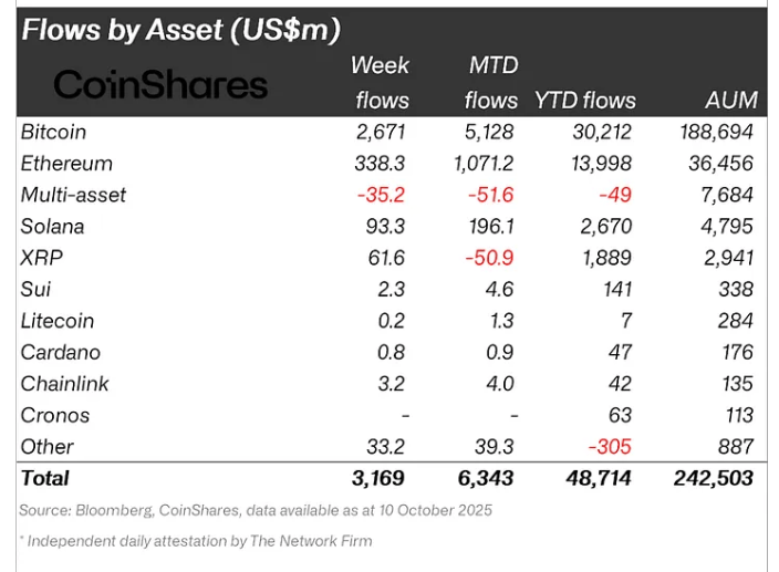 Parmi les fonds cryptos, les ETF Bitcoin restent de loin le premier choix des investisseurs.