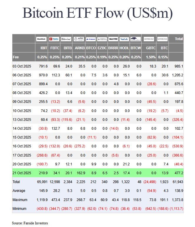 Les ETF Bitcoin (BTC) engrangent 477 millions de dollars d’entrées nettes ce 21 octobre 2025.