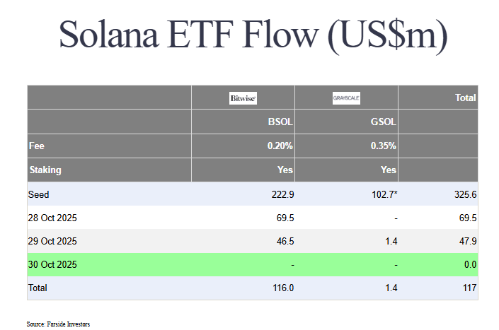 Les ETF Solana ont un départ positif en bourse, malgré un contexte compliqué sur le marché crypto.