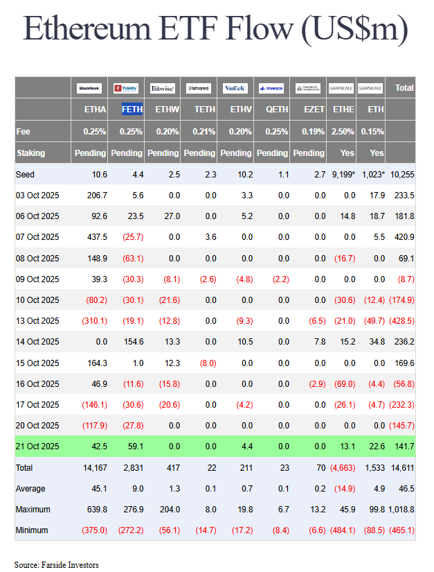 Les ETF Ethereum (ETH) enregistrent 142  millions de dollars d’entrées nettes ce 21 octobre 2025.