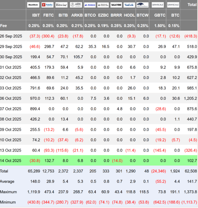 Le 14 octobre 2025, le président de la Réserve fédérale américaine, Jerome Powell, a laissé entendre que des baisses de taux d’intérêt pourraient survenir avant la fin de l’année. Une simple déclaration qui a suffi pour relancer les ETF Bitcoin et Ethereum après une semaine compliquée.