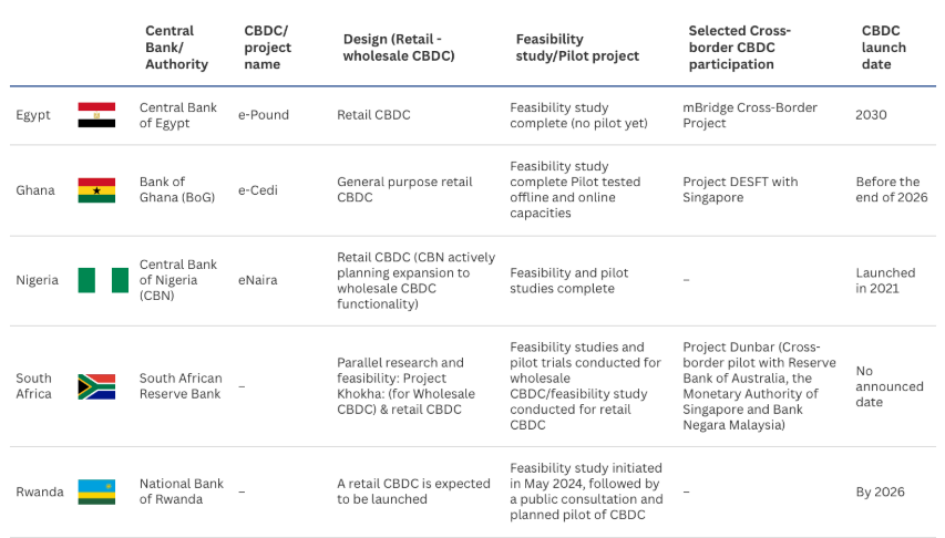 L’Ouganda a lancé un projet pilote de monnaie numérique de banque centrale (MNBC) dans le cadre d’un effort plus large de tokenisation d'actifs financiers, tandis que son voisin, le Kenya, est sur le point d’adopter un projet de loi sur la réglementation des cryptomonnaies. Les choses bougent sur le continent africain, haut lieu de l'adoption crypto dans le monde