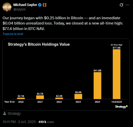Strategy continue d’impressionner avec sa stratégie d’accumulation de Bitcoin. La société de Michael Saylor a récemment atteint un nouveau sommet, possédant désormais pour 77,4 milliards de dollars en BTC. Cette somme colossale dépasse la capitalisation boursière de plusieurs grandes banques et équivaut même au PIB de certains pays comme l’Uruguay ou le Sri Lanka.