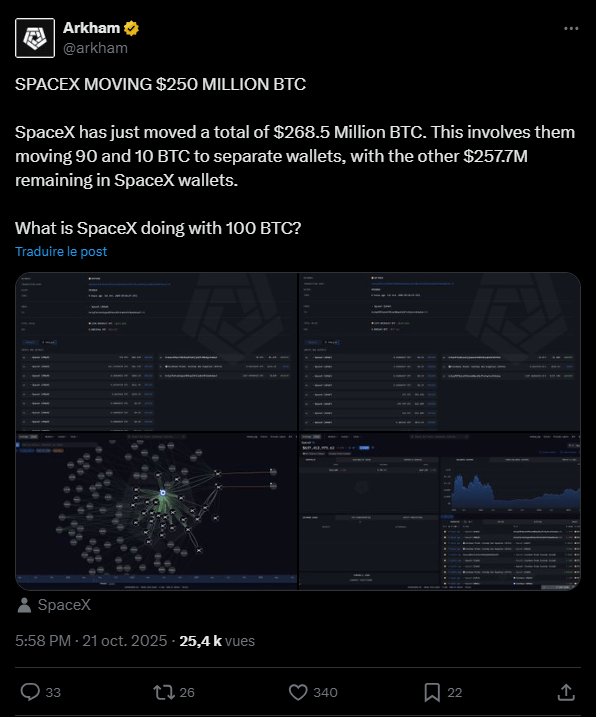 SpaceX, l’entreprise aérospatiale d’Elon Musk, vient de faire un mouvement notable en transférant près de 270 millions de dollars en Bitcoin. Ce transfert, le premier depuis juillet, soulève évidemment des questions sur les intentions de la société alors que certains observateurs suggèrent qu’il pourrait s’agir d’une simple réorganisation de portefeuille.