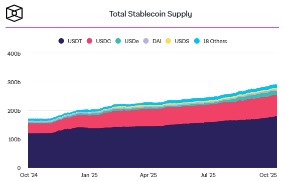 Le marché des stablecoins est dominé par deux géants : l’USDT de Tether et l’USDC de Circle. Et bien que l’USDT soit actuellement en tête avec une part de marché de 62 %, une nouvelle analyse de Bernstein suggère que l’USDC pourrait bien rattraper son concurrent d’ici la fin de 2027. Avec une part de marché qui pourrait atteindre 33 %, l’USDC se positionne actuellement comme le principal bénéficiaire du nouveau cadre réglementaire américain pour les stablecoins : le GENIUS Act.