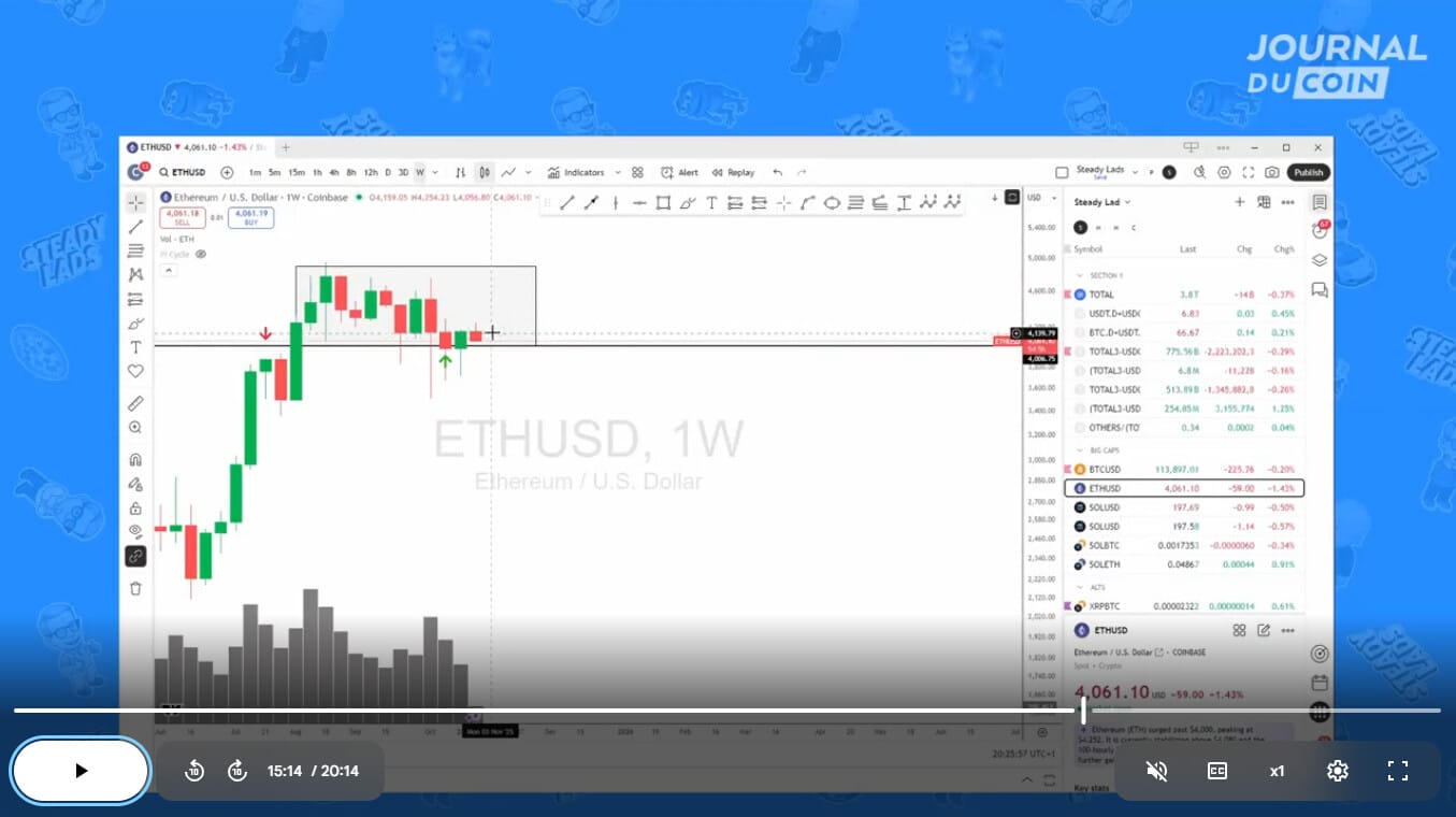  Le marché des cryptoactifs est entré dans une phase de consolidation estivale prolongée, suscitant un mélange de signaux techniques qui exigent une vigilance accrue. Pour décrypter la situation actuelle, nous allons analyser en profondeur deux axes majeurs : d'abord, l'état global du marché à travers le Market Cap Total et l'indice de dominance des stablecoins. Ensuite, nous porterons notre attention sur les perspectives des altcoins, où la prudence reste de mise en l'absence d'une Alt Season clairement engagée. Cette analyse est proposée par Cara, trader professionnel et partenaire dans un fonds d'investissement crypto qui officie pour Steady Lads.