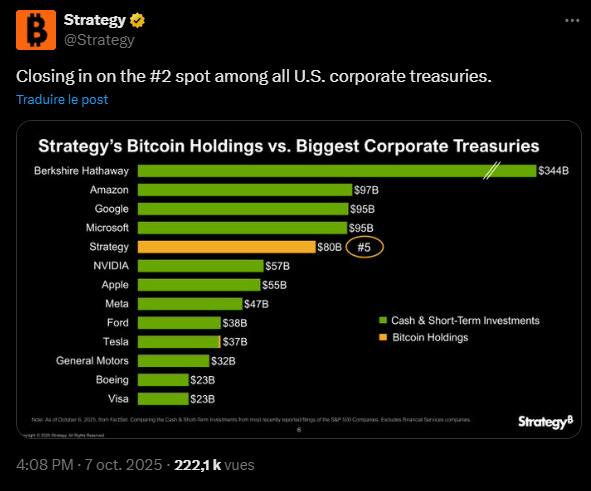 (Micro)Strategy et sa réserve impressionnante de bitcoins qui représente près de 80 milliards de dollars, se place désormais à la cinquième place des trésoreries de la planète finance. Derrière des grands noms comme Google, Amazon ou Microsoft qui préfèrent encore les liquidités traditionnelles, Strategy montre que la cryptomonnaie peut rivaliser avec les actifs classiques. Et la société dépasse au passage d'autres géants comme Apple, Nvidia ou Meta.
