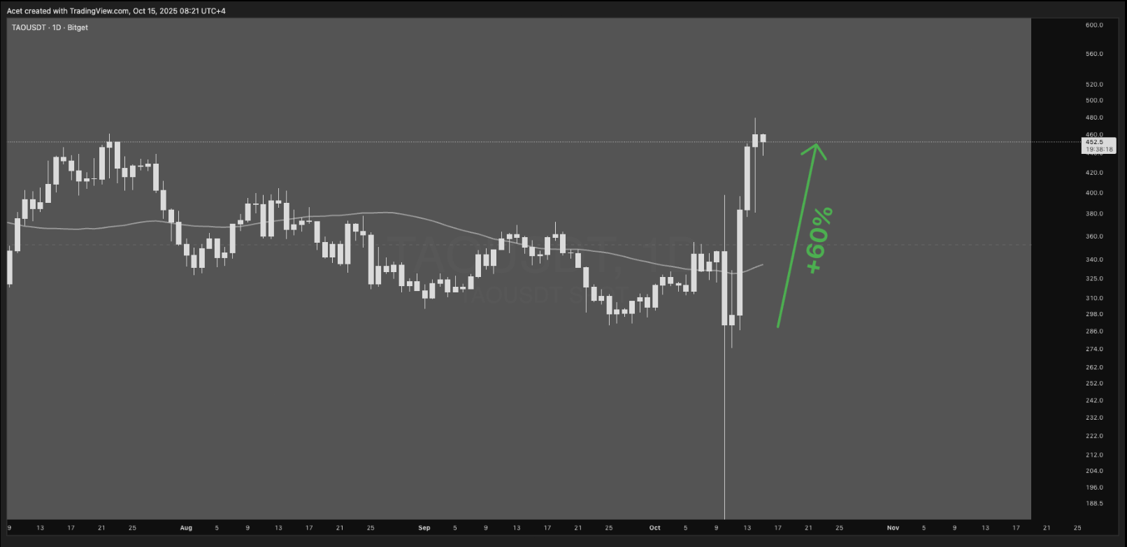 Le rebond est puissant, signe de l'interet que lui portent les traders