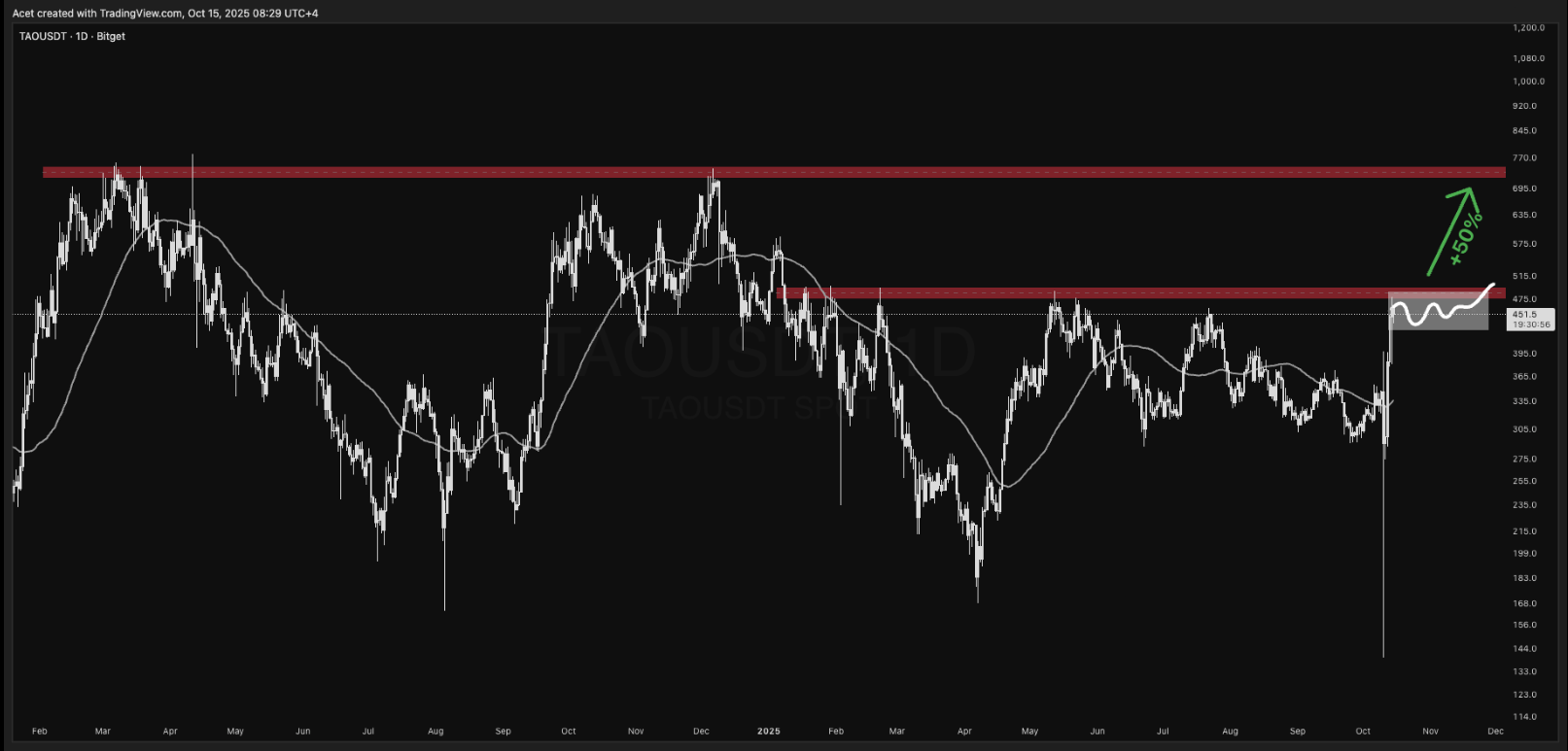 l'ideal serait une consolidation puis un franchissement