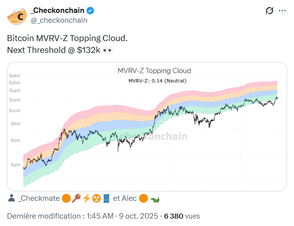 Bitcoin à 132 000 dollars en prochaine étape selon l’indicateur MVRV-Z Topping Cloud.