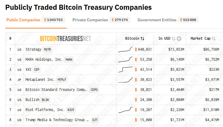 MARA Holdings consolide sa 2e position au sein des Bitcoin Treasury Company.