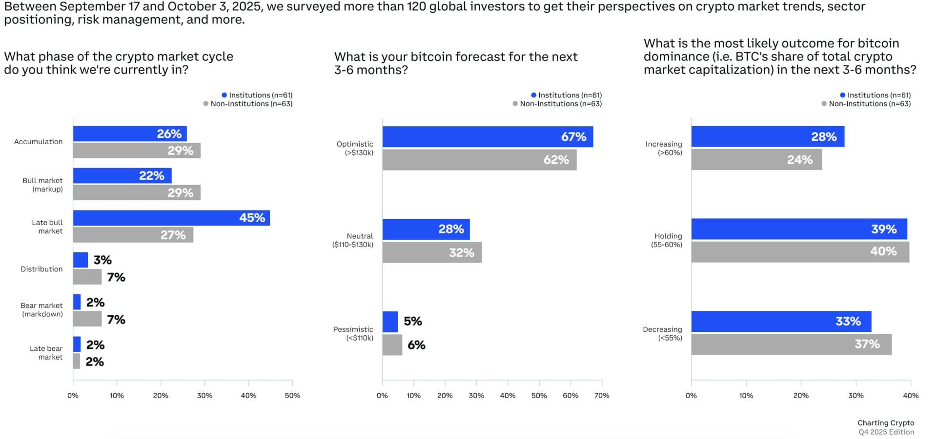 Le rapport de Coinbase Institutional montre que 67 % des investisseurs institutionnels restent optimistes pour le cours du bitcoin à moyen terme.