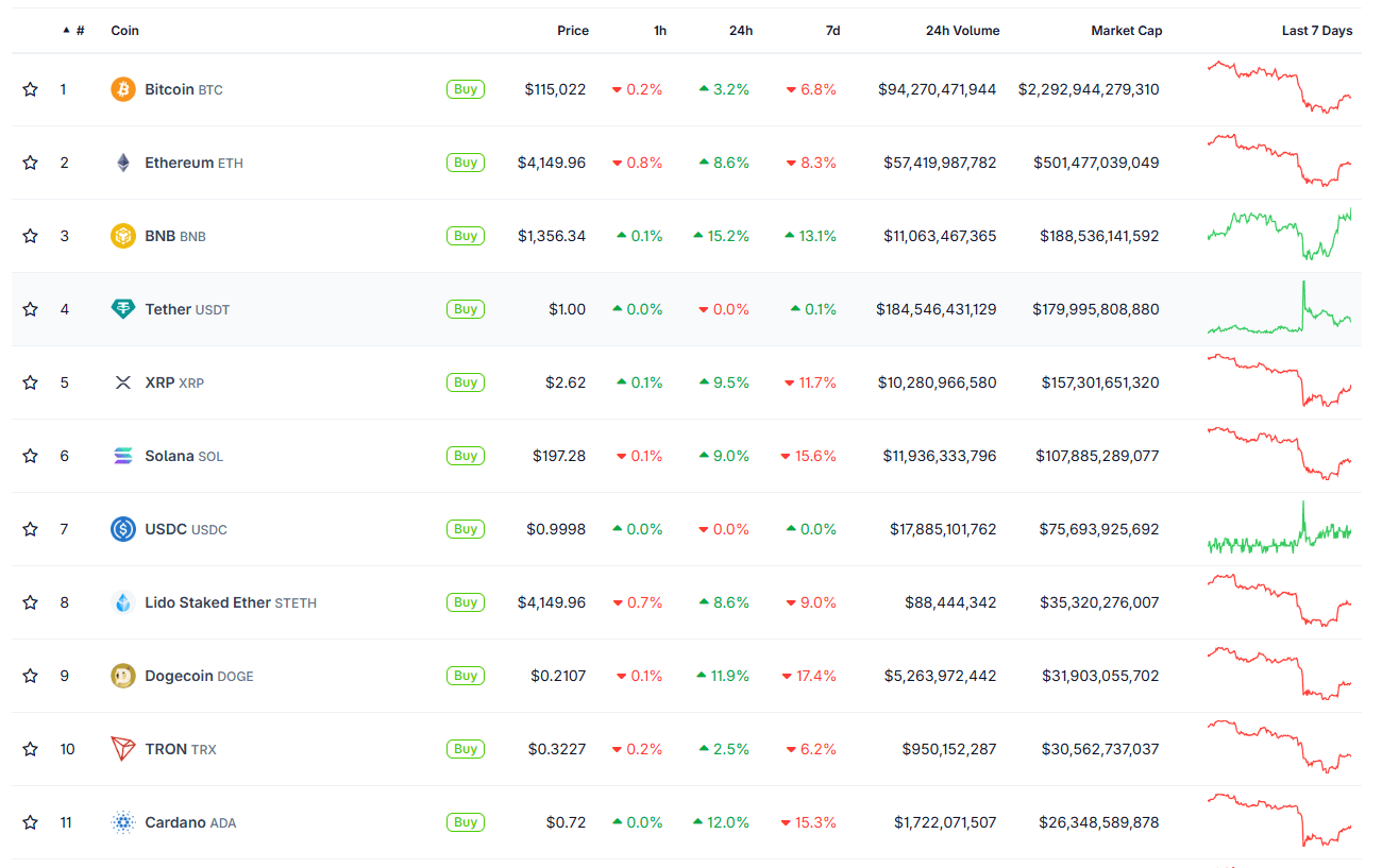 Les cryptos rebondissent ce 13 octobre, le BNB en tête.
