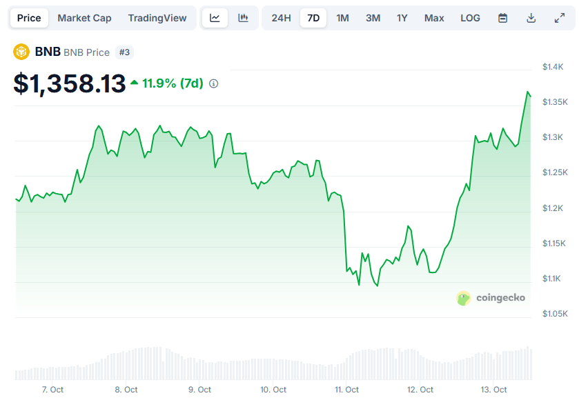 Les cryptos rebondissent et le BNB marque même un nouvel ATH.