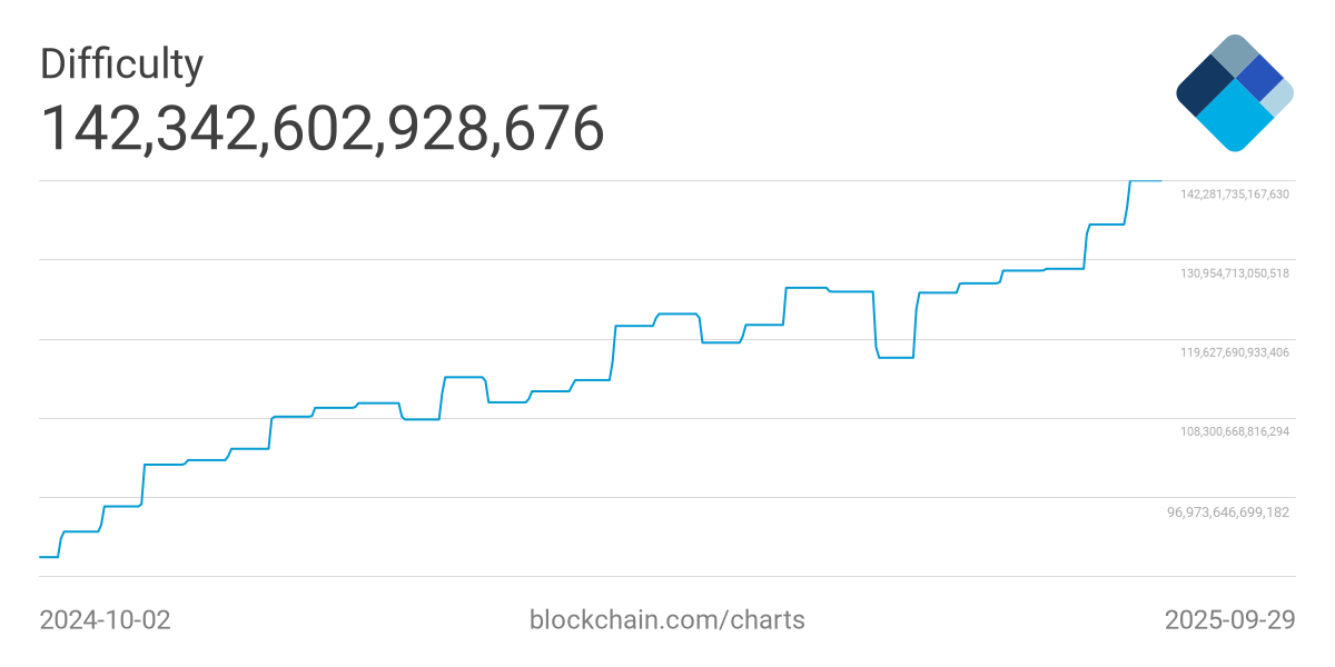 Le hashrate et la difficulté de minage de Bitcoin continuent d’augmenter.