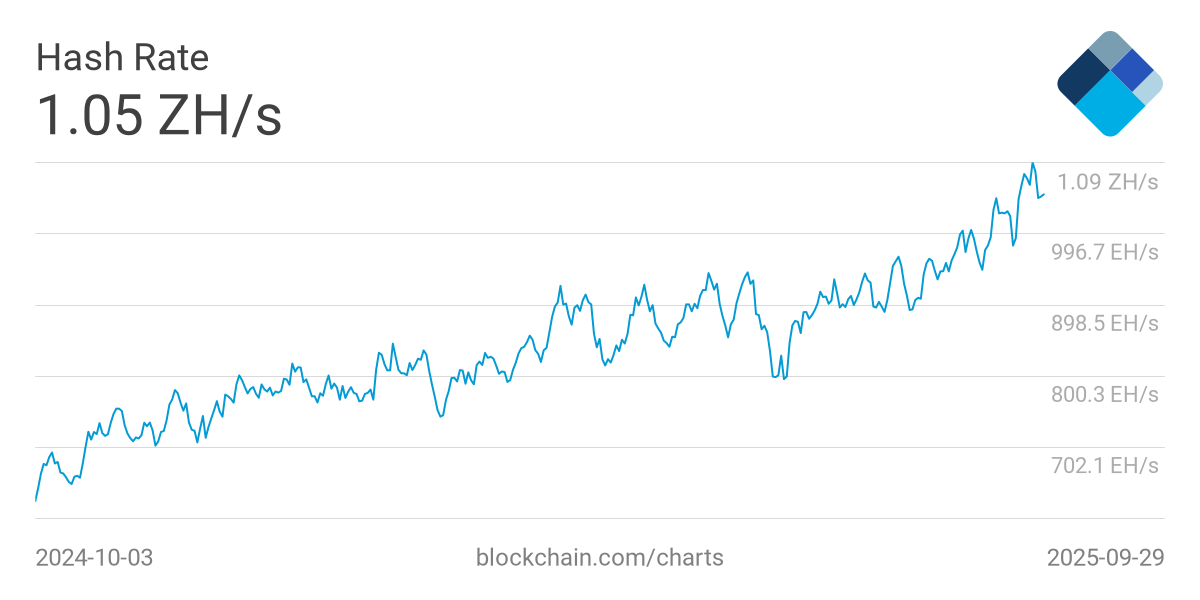 Bitcoin voit les records s’enchaîner sur son hashrate et sa difficulté de minage.