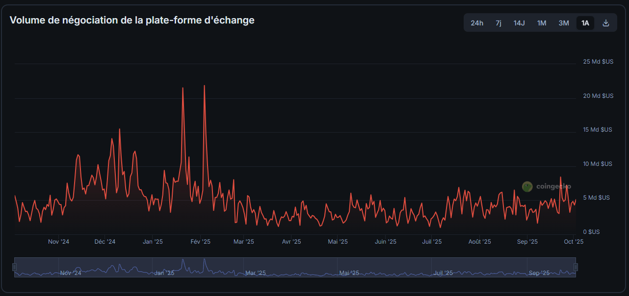 Volumes d'échange en spot sur Bybit