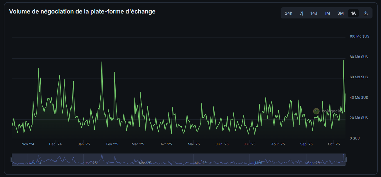 Volume d'échanges sur Binance
