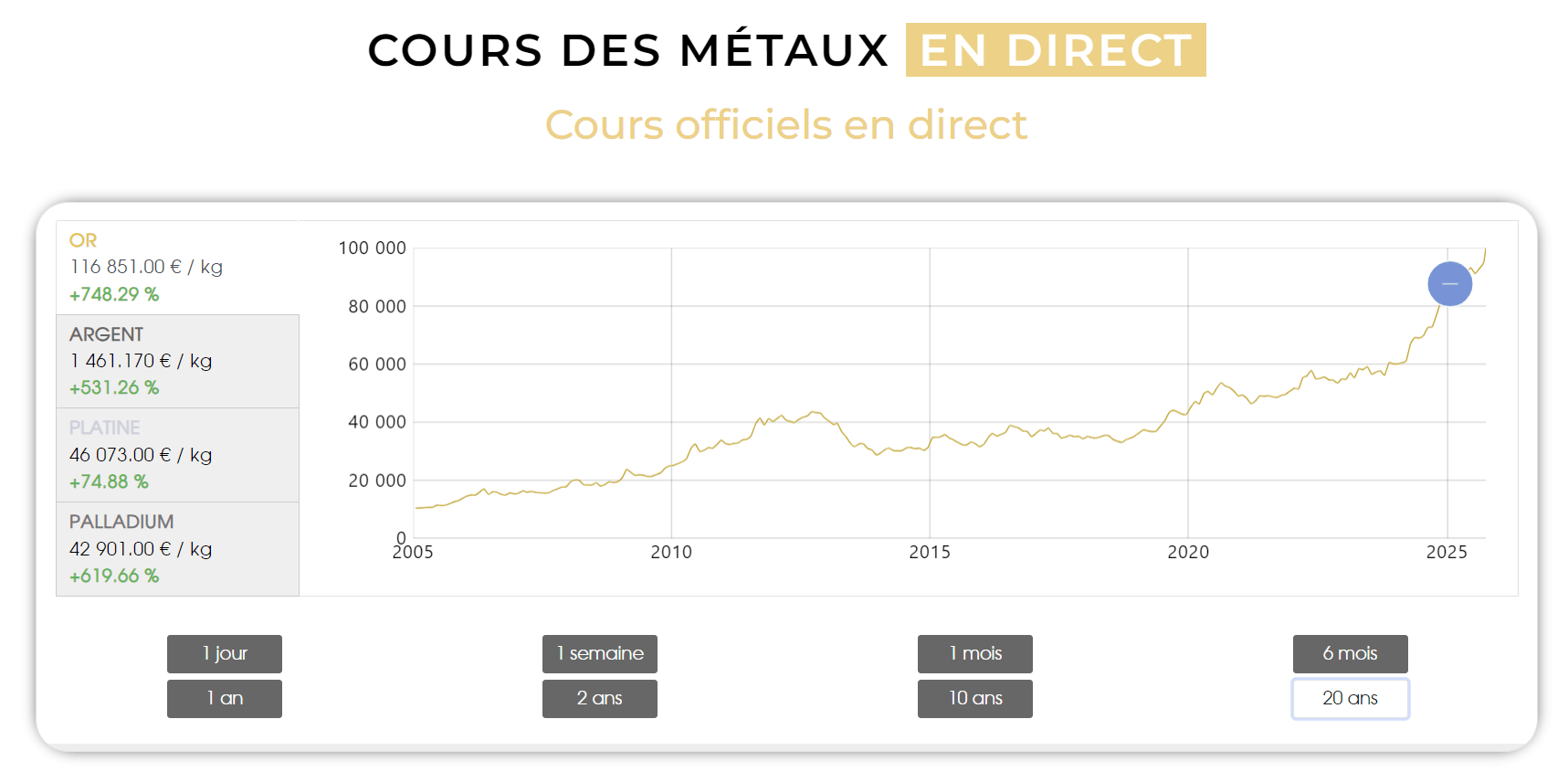 Courbe du prix de l'or sur les 20 dernières années sur le site de Godot & Fils