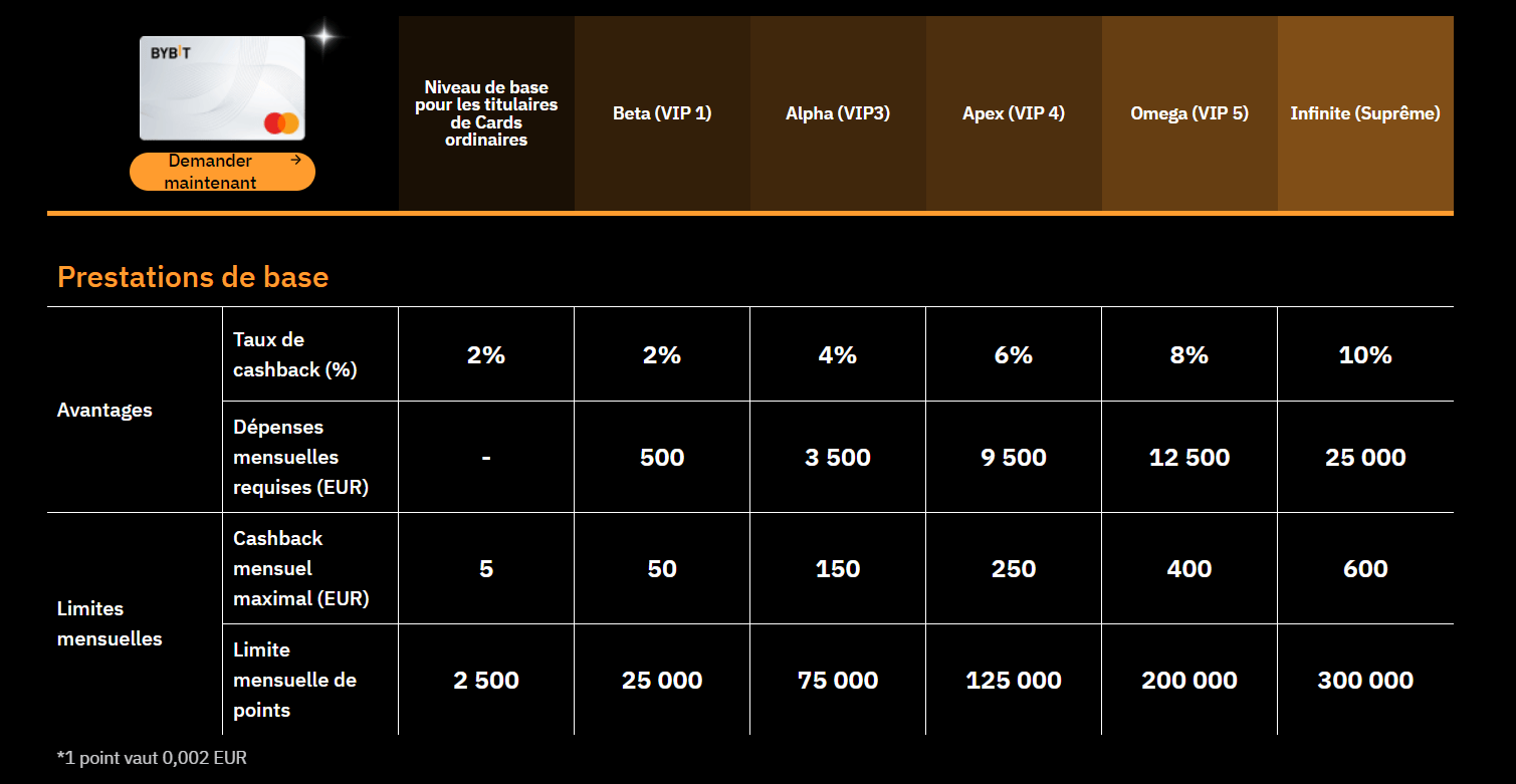 Les avantages offerts par la carte Bybit dépendent du niveau VIP