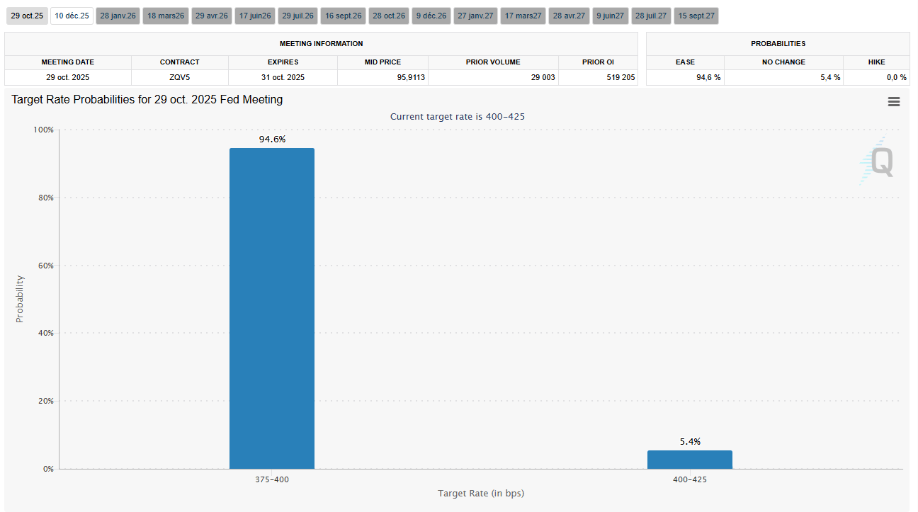 Une nouvelle baisse des taux directeurs de la Fed est à prévoir la semaine prochaine, de quoi booster Bitcoin ?
