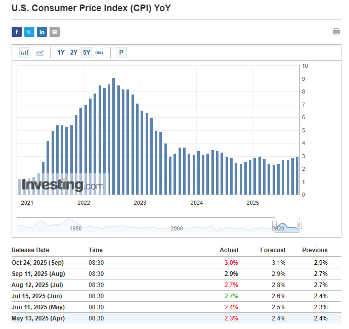L’inflation CPI semble être maîtrisée aux USA, une bonne nouvelle pour Bitcoin avec la baisse des taux de la Fed ?