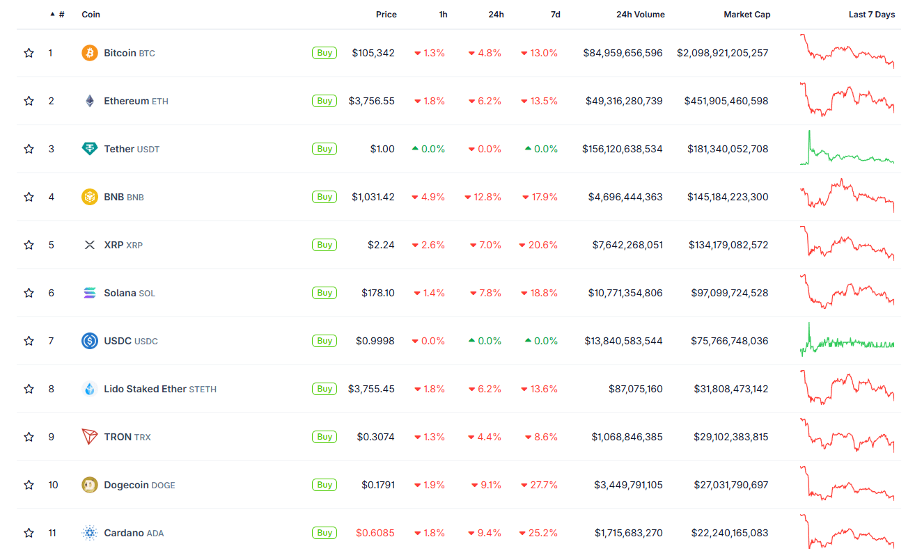 Les cryptos souffrent, avec le BNB en tête des baisses parmi les altcoins majeurs.