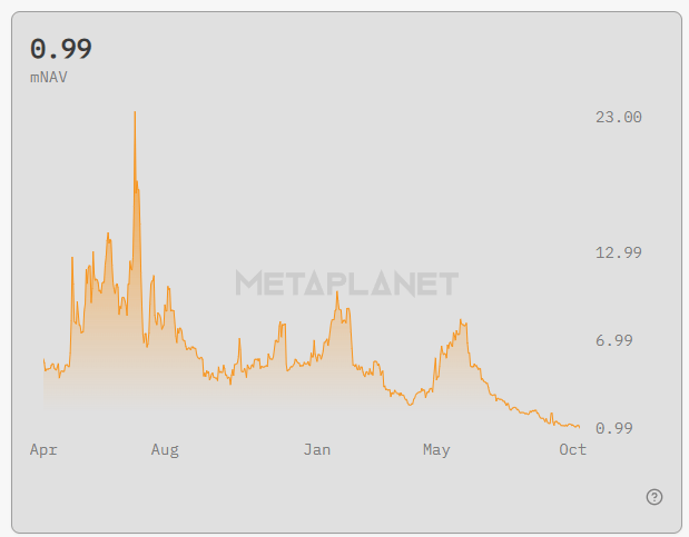 L’inquiétude autour de Metaplanet est telle que la valorisation de l’entreprise est même passée légèrement en dessous de la valorisation de ses bitcoins.