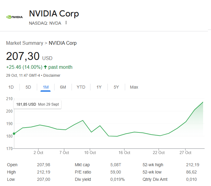 Nvidia et ses actions NVDA sont valorisés à plus de 5 000 milliards de dollars désormais.
