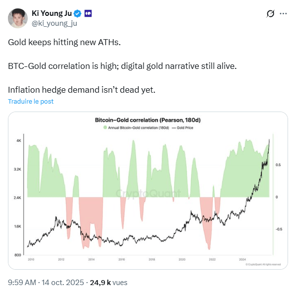 Bitcoin et l'or sont plus corrélés que jamais.