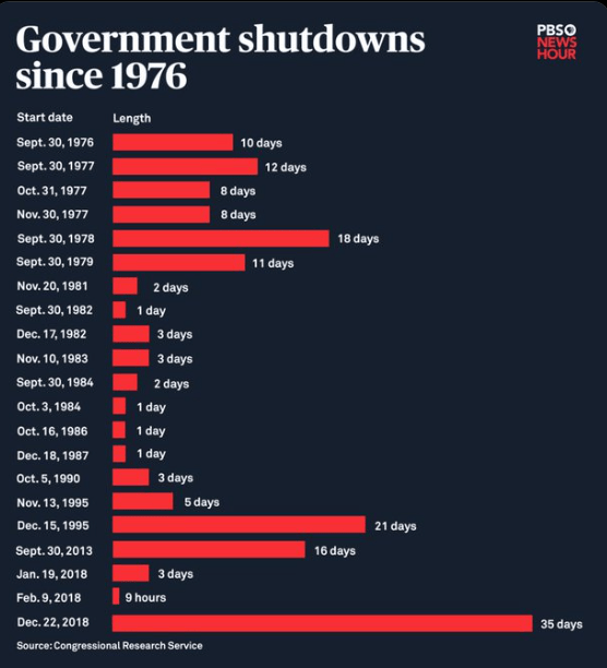 Le shutdown du gouvernement américain entre dans sa troisième semaine, laissant 16 ETF en attente d’approbation. Le blocage est dû à un désaccord entre Républicains et Démocrates sur le financement du gouvernement. Les premiers veulent réduire les dépenses pour diminuer la dette nationale, tandis que les seconds s’opposent aux coupes budgétaires dans la santé. Ce bras de fer paralyse des agences comme la SEC, chargée d’approuver les ETF crypto. 