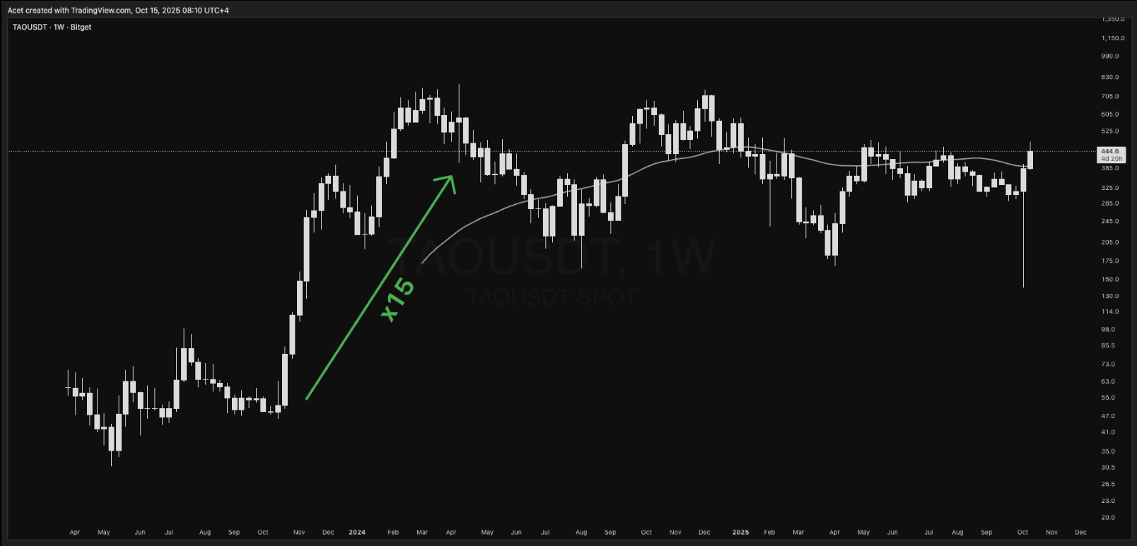 Dès son lancement, le token explose