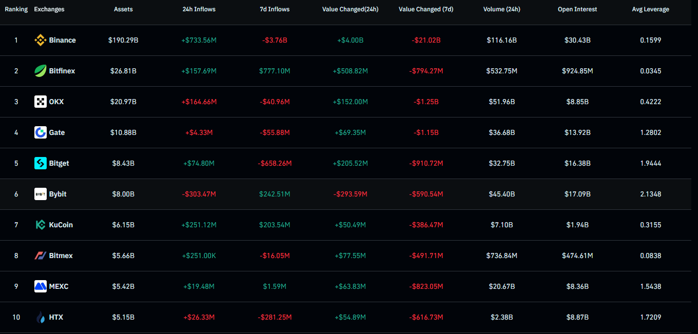  Alors que le marché de la crypto fait face à une importante période de correction, l’or quant à lui atteint de nouveaux sommets. En effet, les contrats à terme sur l’or ont brièvement dépassé les 4 200 $ l’once, marquant une première historique. Cette hausse survient pendant que les flux sortants des principales plateformes d’échange de cryptomonnaies atteignent des niveaux records, avec plus de 21 milliards de dollars quittant Binance en une seule journée.